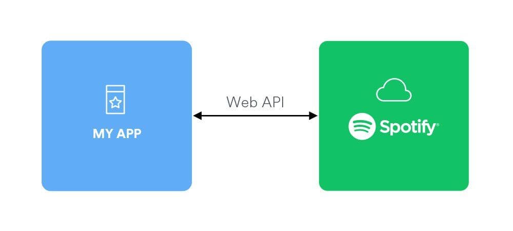 Spotify Web API connection Spotify to my App