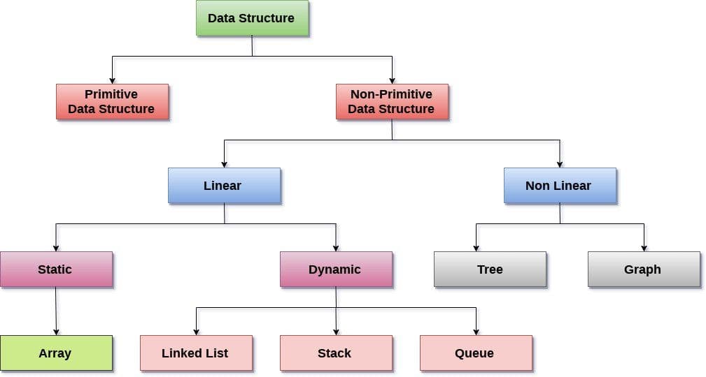 Tree of data structures