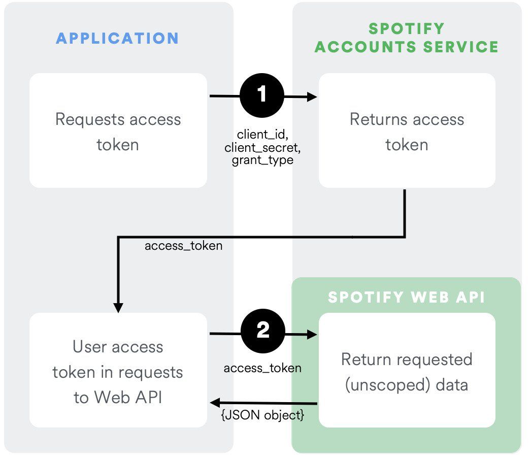 Spotify web authorization flow