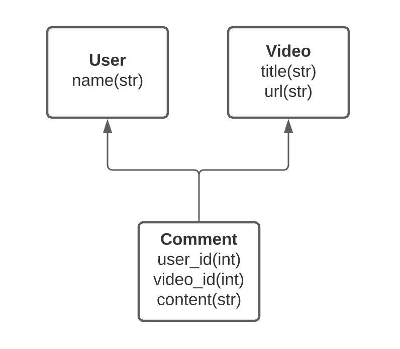 UML diagram representing the belongs_to, has_many relationships between a User, Comment, and Video model