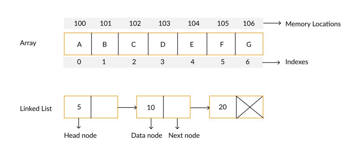 Comparison of arrays and linked list
