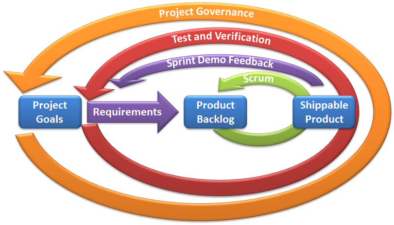 SCRUM Agile Software Developmet Methodology Loop